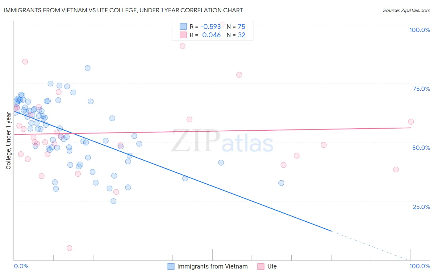 Immigrants from Vietnam vs Ute College, Under 1 year