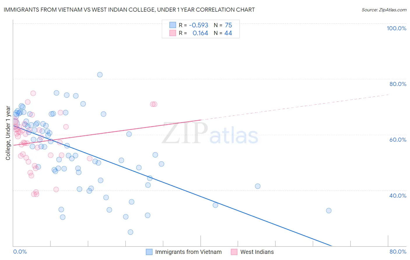 Immigrants from Vietnam vs West Indian College, Under 1 year
