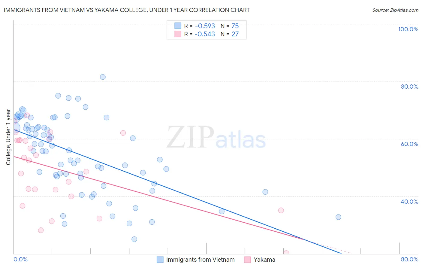 Immigrants from Vietnam vs Yakama College, Under 1 year
