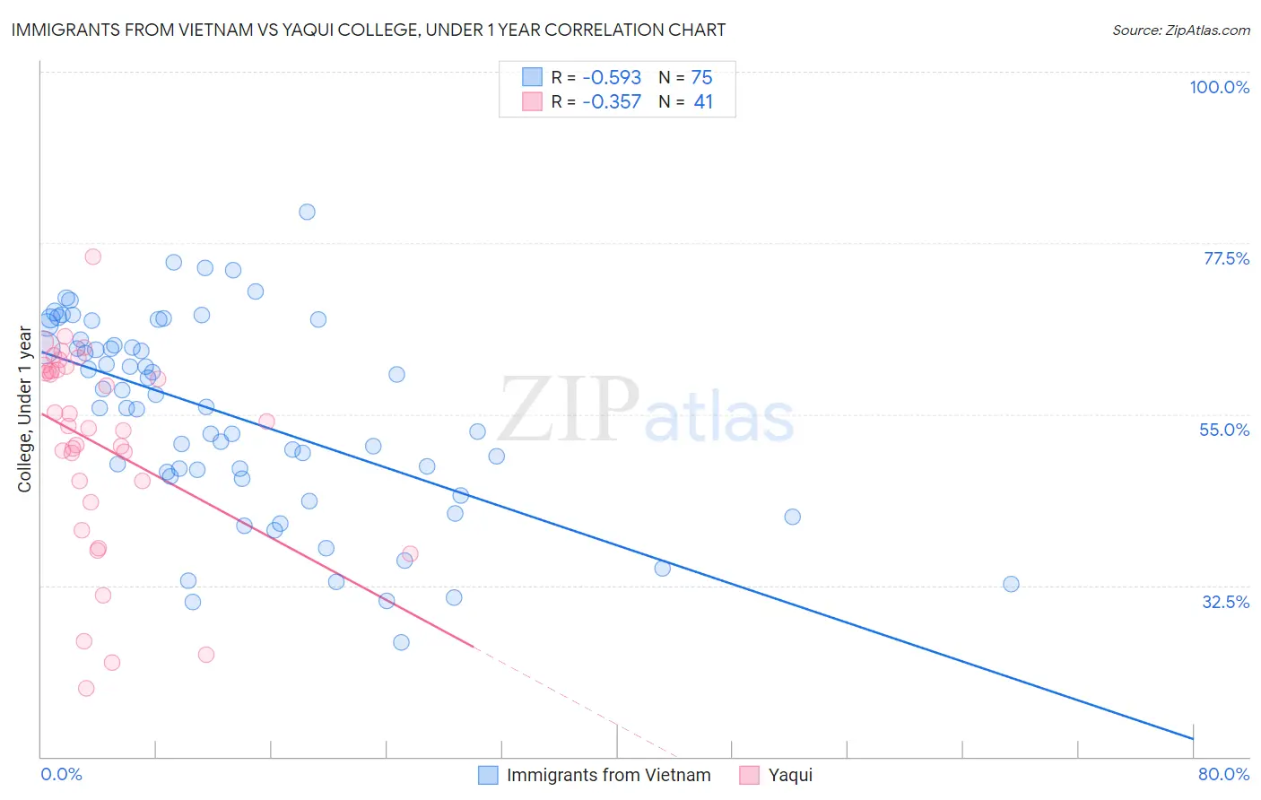 Immigrants from Vietnam vs Yaqui College, Under 1 year