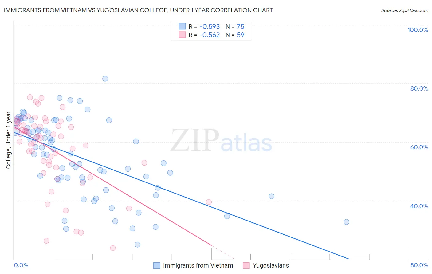 Immigrants from Vietnam vs Yugoslavian College, Under 1 year