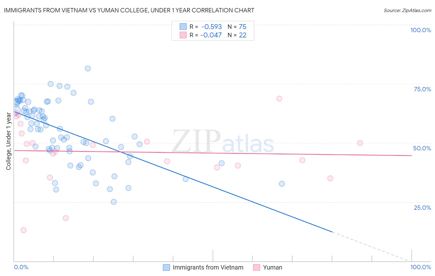 Immigrants from Vietnam vs Yuman College, Under 1 year