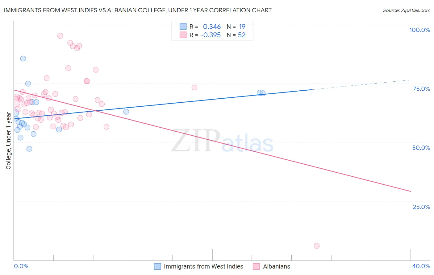 Immigrants from West Indies vs Albanian College, Under 1 year