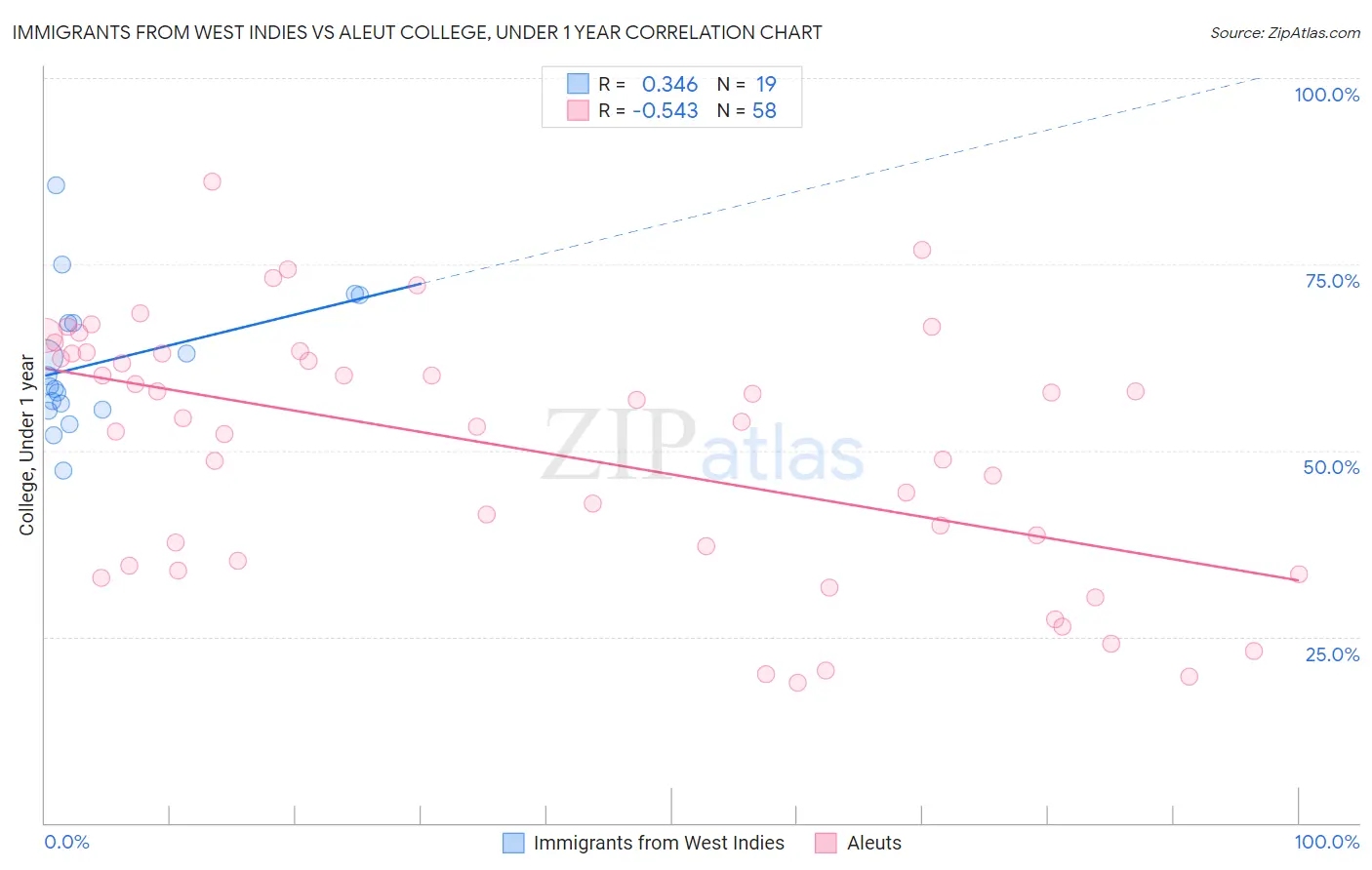Immigrants from West Indies vs Aleut College, Under 1 year