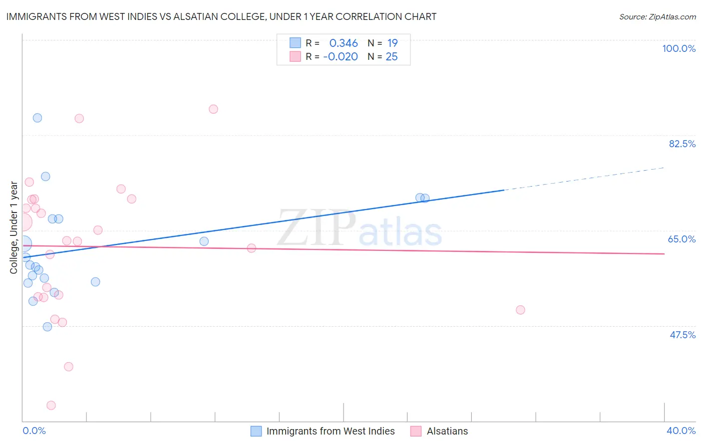 Immigrants from West Indies vs Alsatian College, Under 1 year