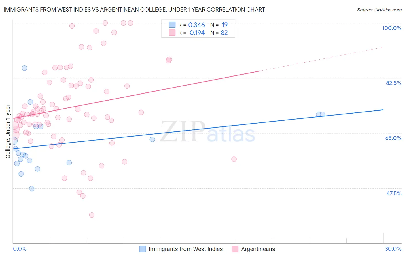 Immigrants from West Indies vs Argentinean College, Under 1 year