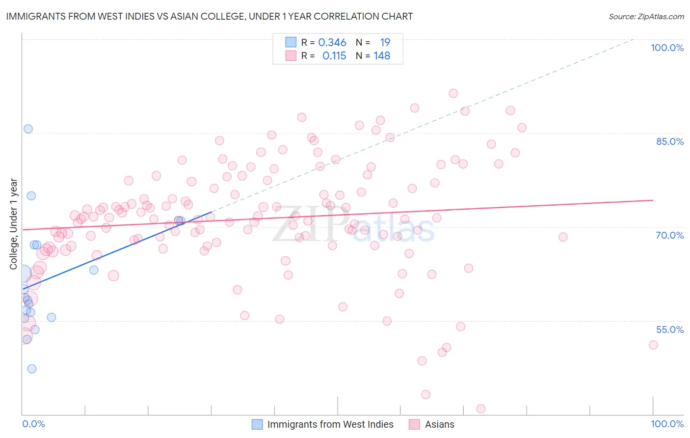 Immigrants from West Indies vs Asian College, Under 1 year