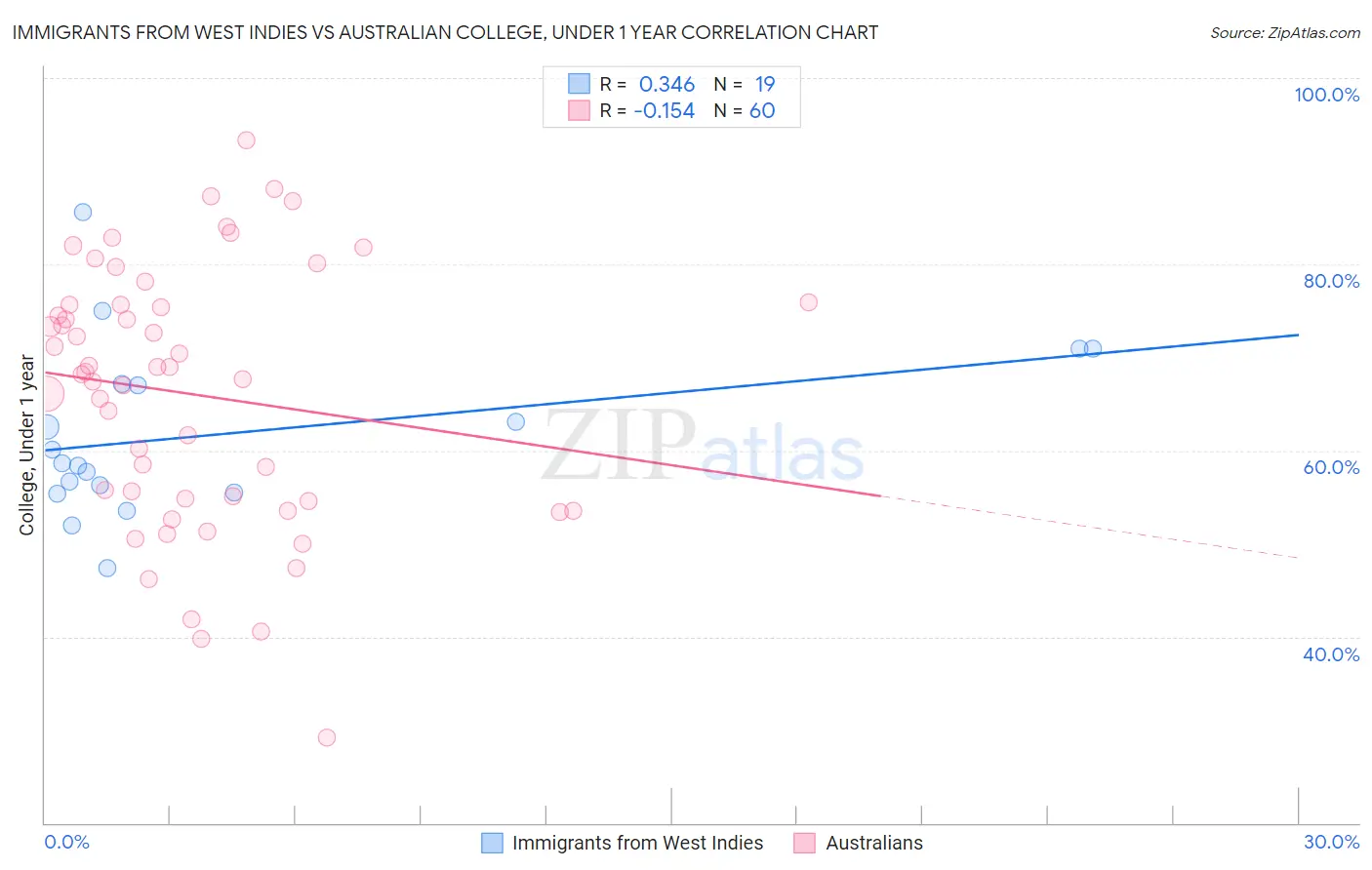 Immigrants from West Indies vs Australian College, Under 1 year