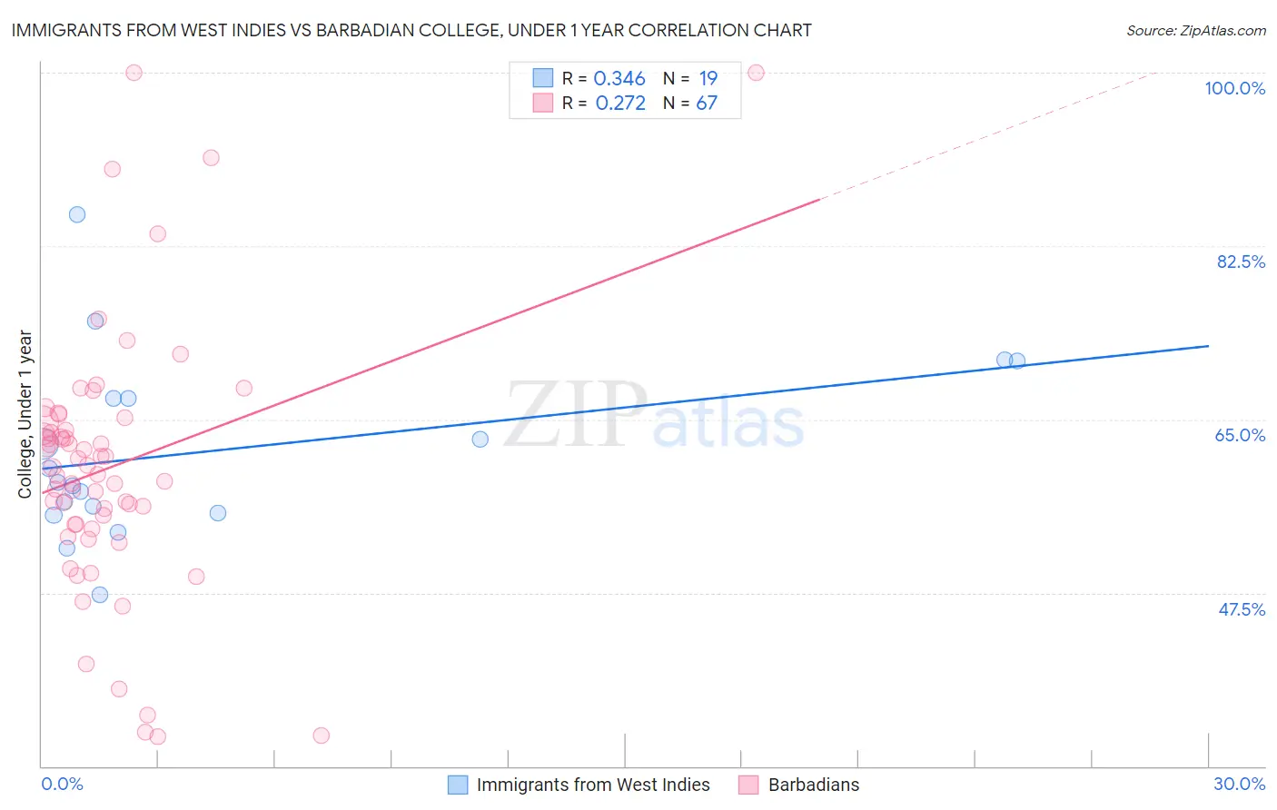 Immigrants from West Indies vs Barbadian College, Under 1 year