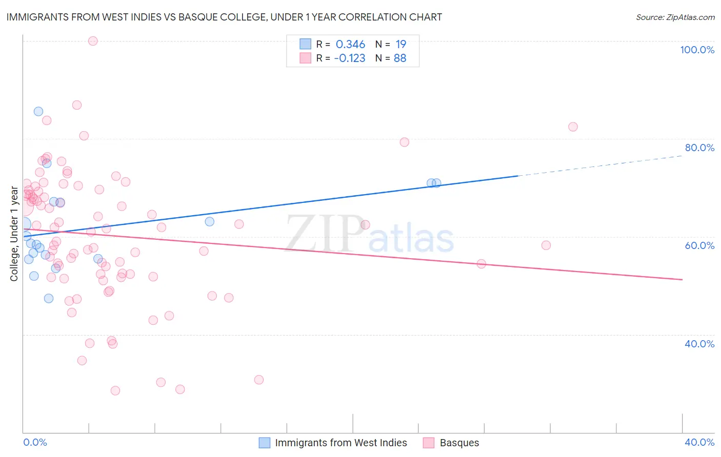 Immigrants from West Indies vs Basque College, Under 1 year