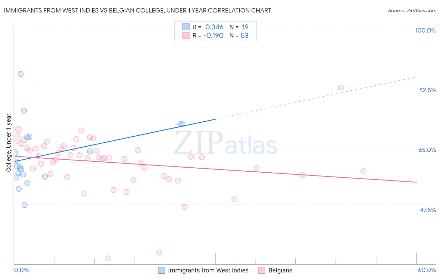 Immigrants from West Indies vs Belgian College, Under 1 year