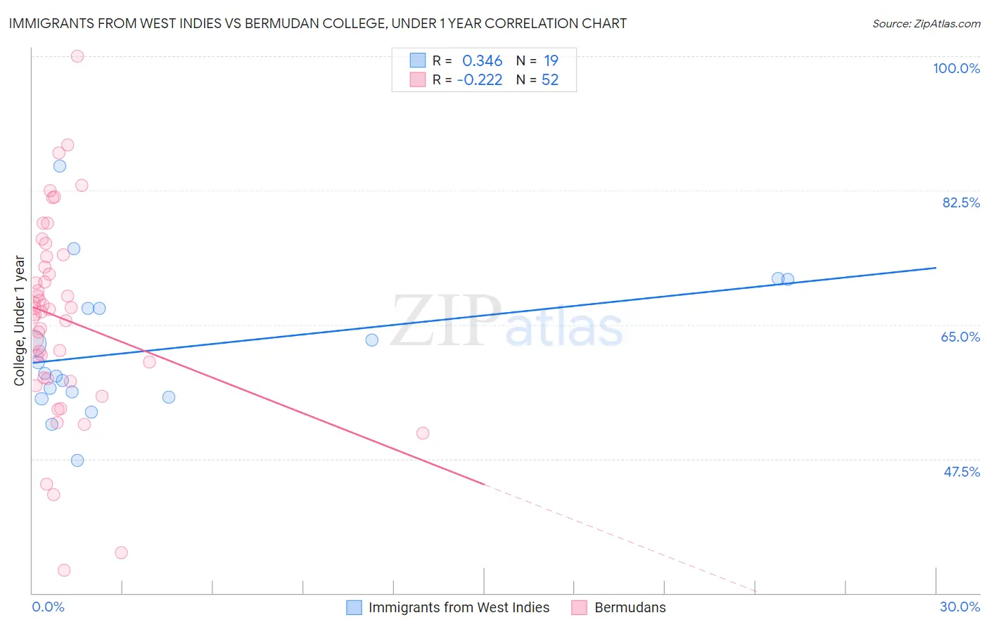 Immigrants from West Indies vs Bermudan College, Under 1 year