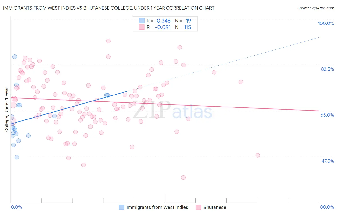 Immigrants from West Indies vs Bhutanese College, Under 1 year