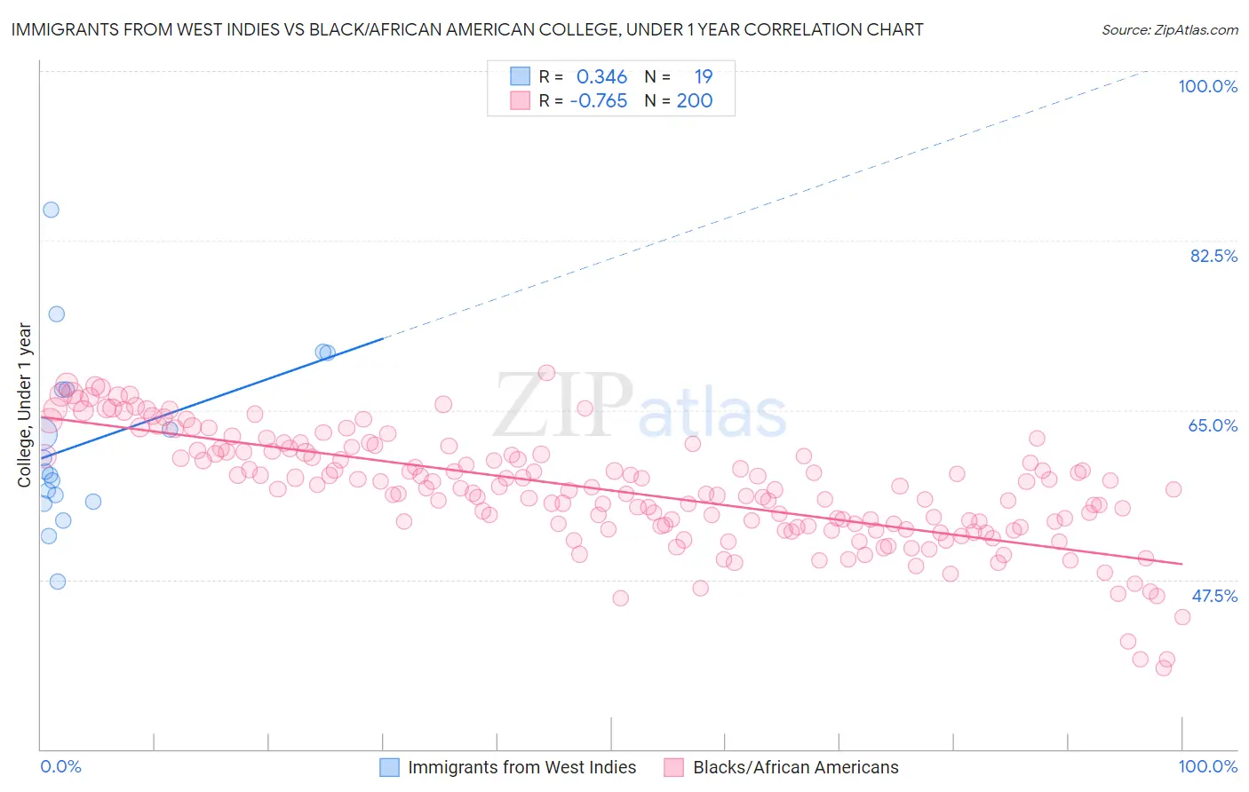 Immigrants from West Indies vs Black/African American College, Under 1 year
