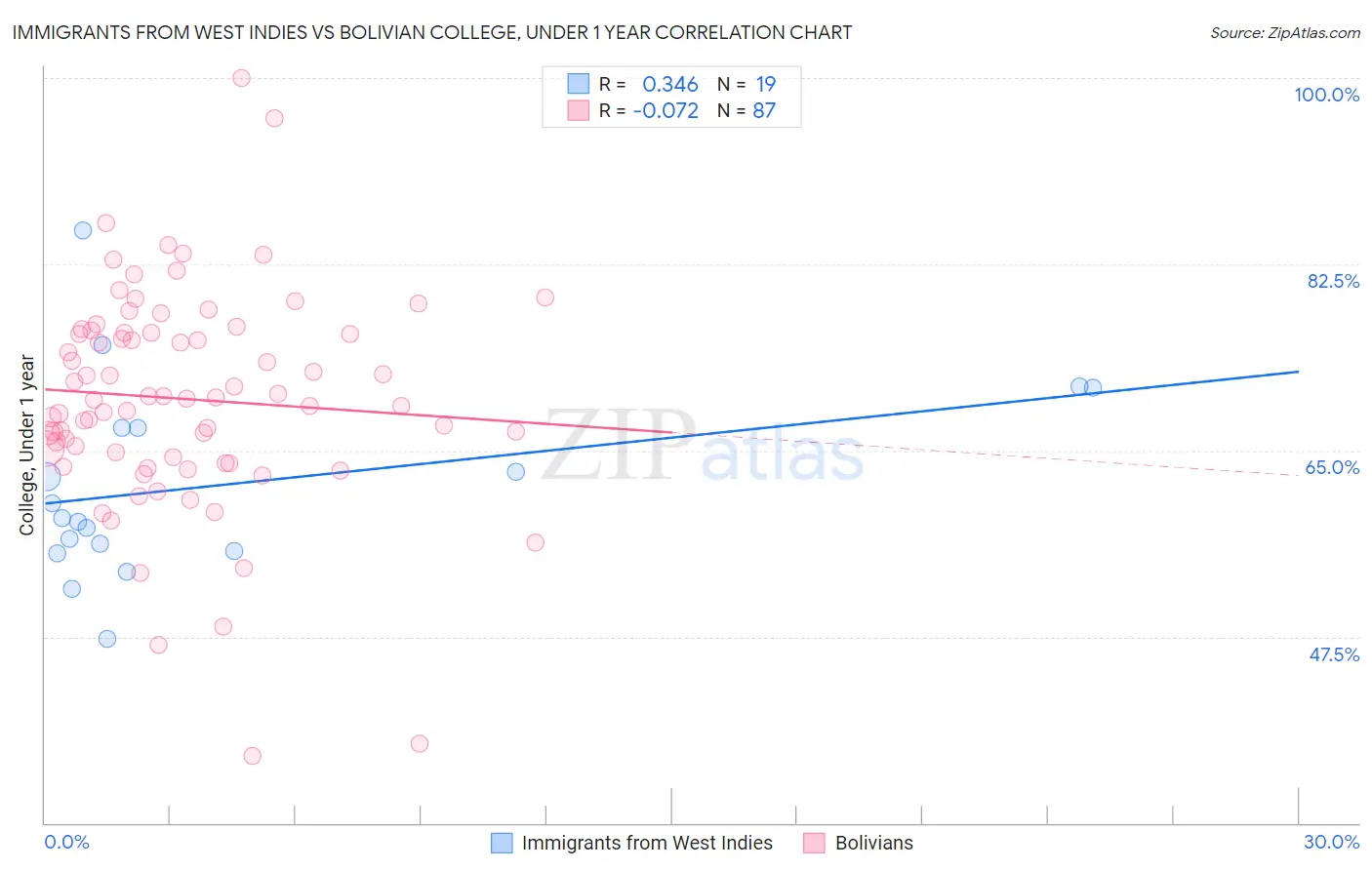 Immigrants from West Indies vs Bolivian College, Under 1 year