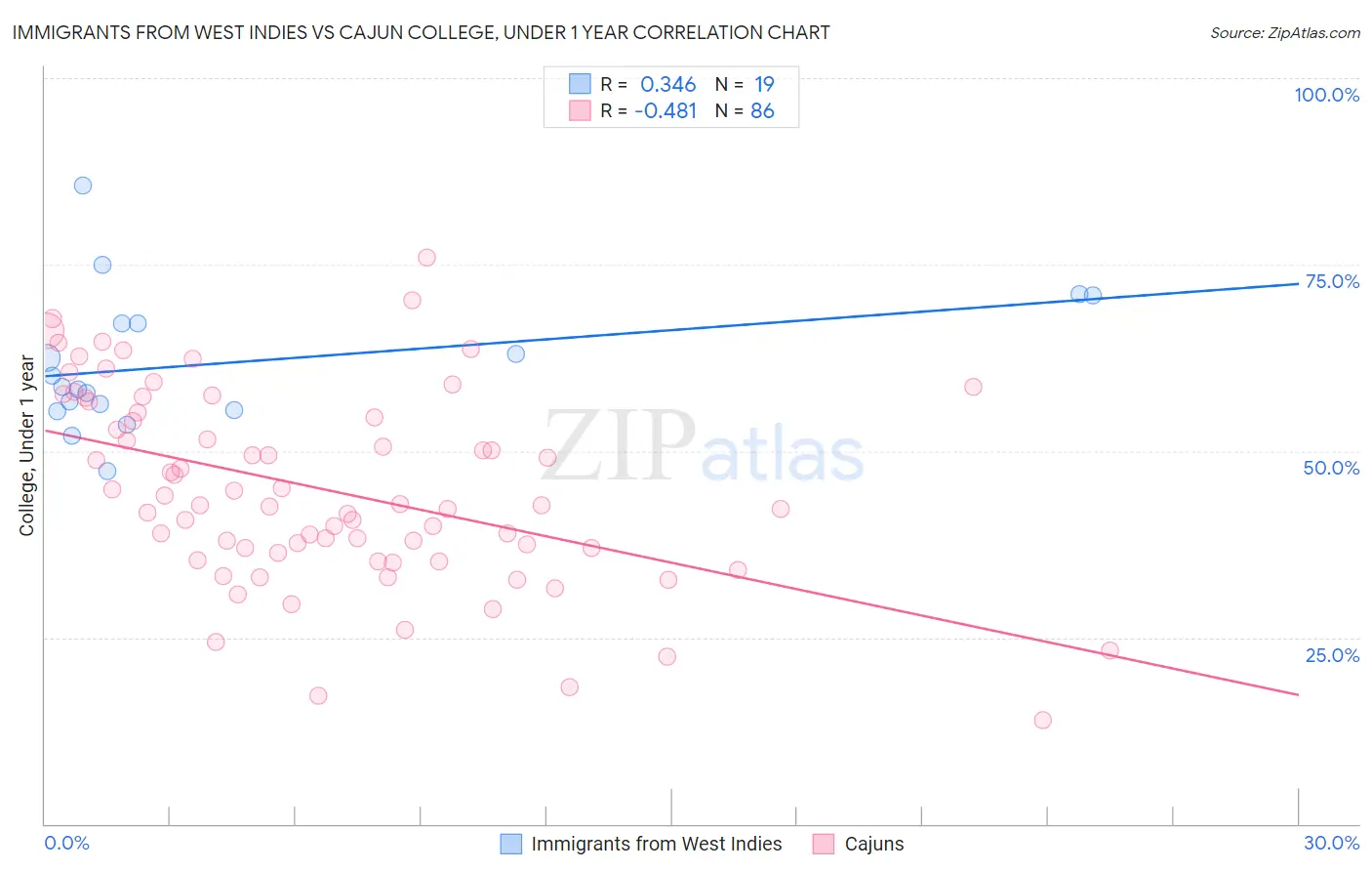 Immigrants from West Indies vs Cajun College, Under 1 year