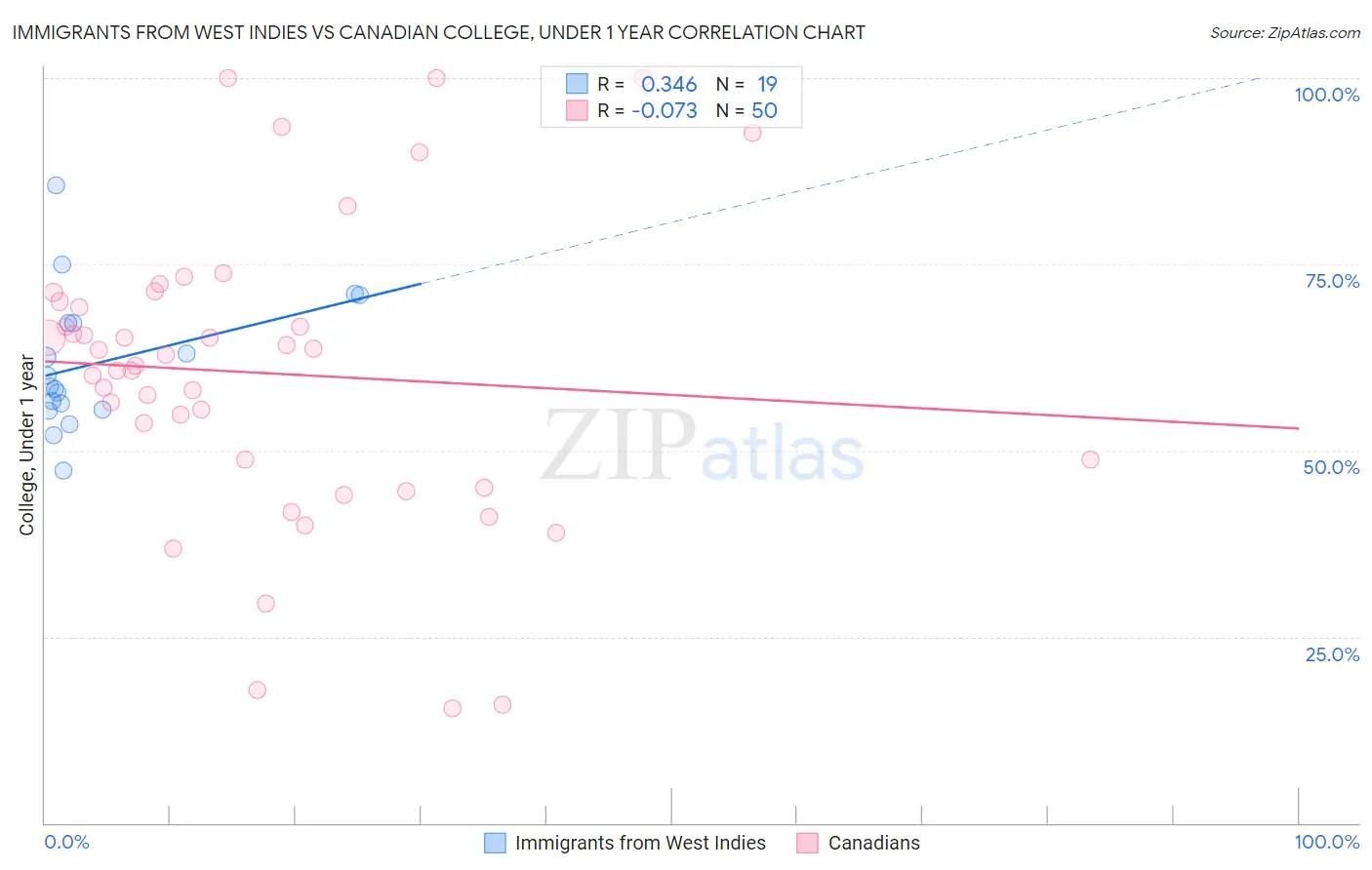 Immigrants from West Indies vs Canadian College, Under 1 year