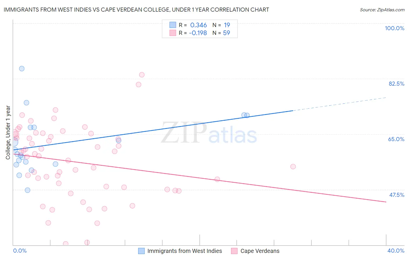 Immigrants from West Indies vs Cape Verdean College, Under 1 year