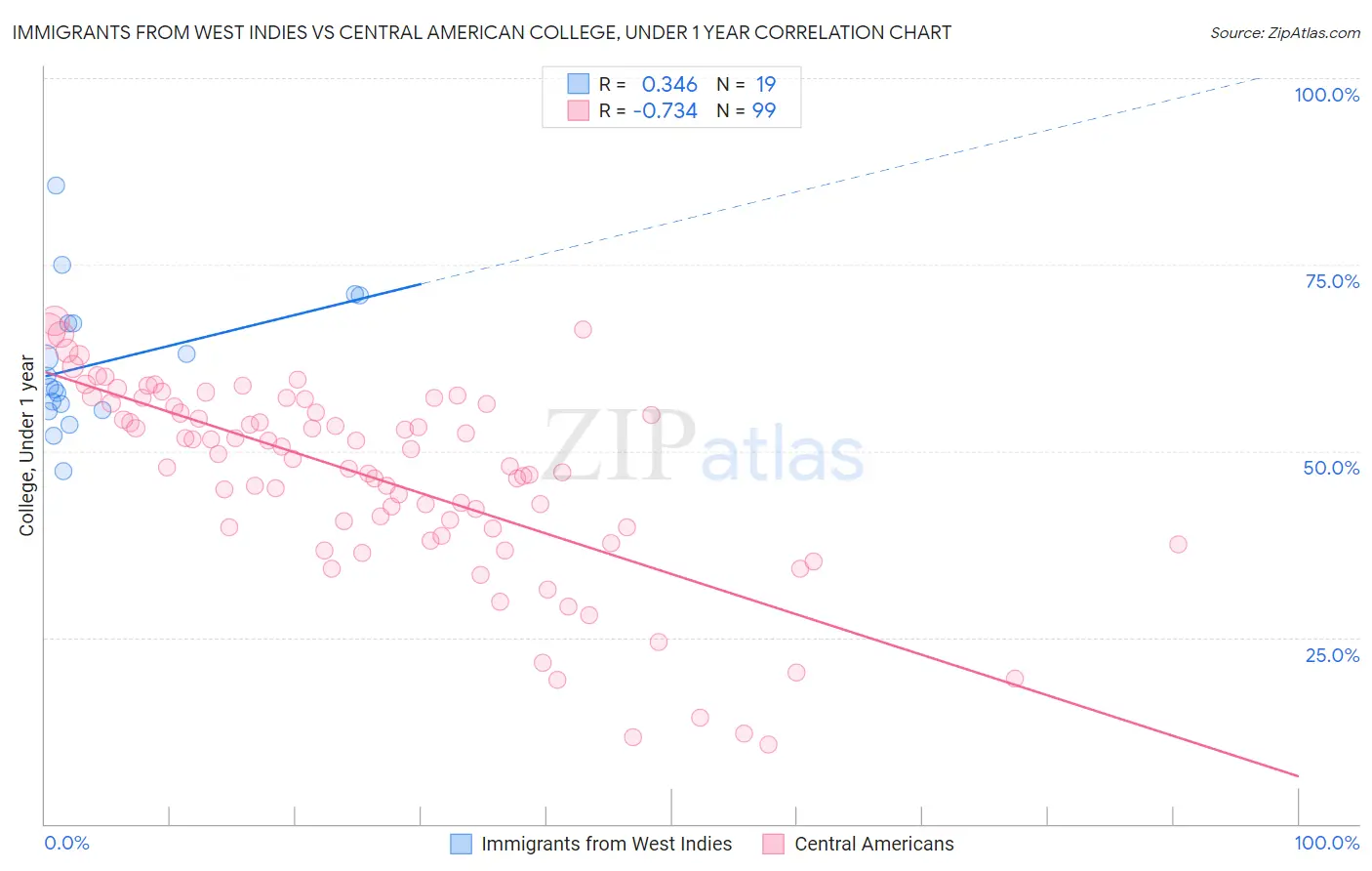 Immigrants from West Indies vs Central American College, Under 1 year