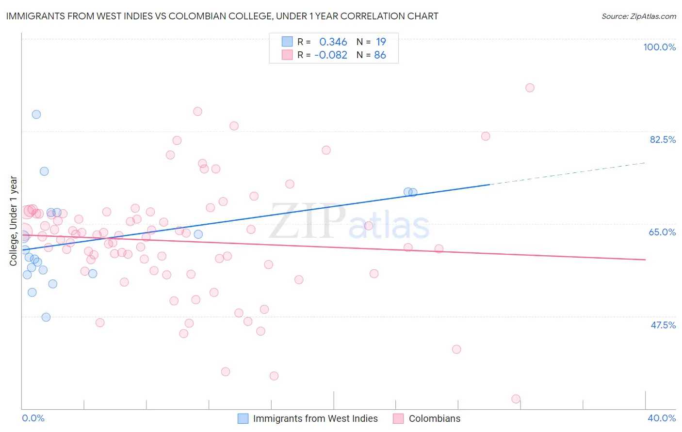 Immigrants from West Indies vs Colombian College, Under 1 year