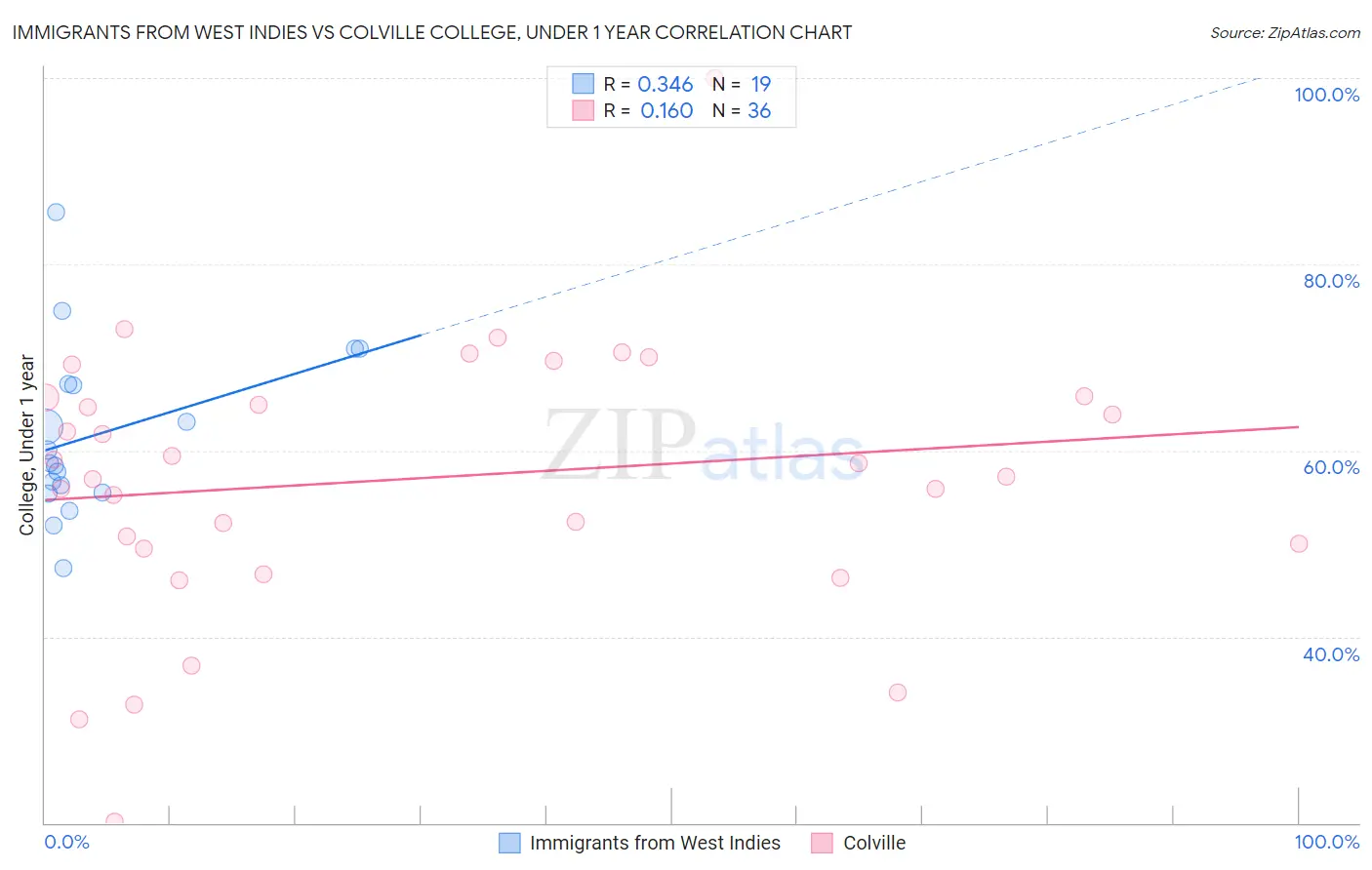 Immigrants from West Indies vs Colville College, Under 1 year