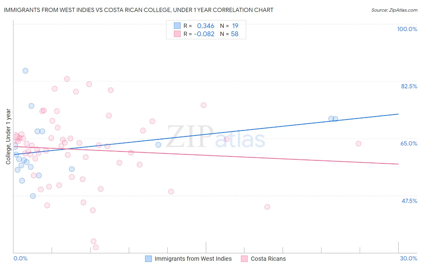 Immigrants from West Indies vs Costa Rican College, Under 1 year