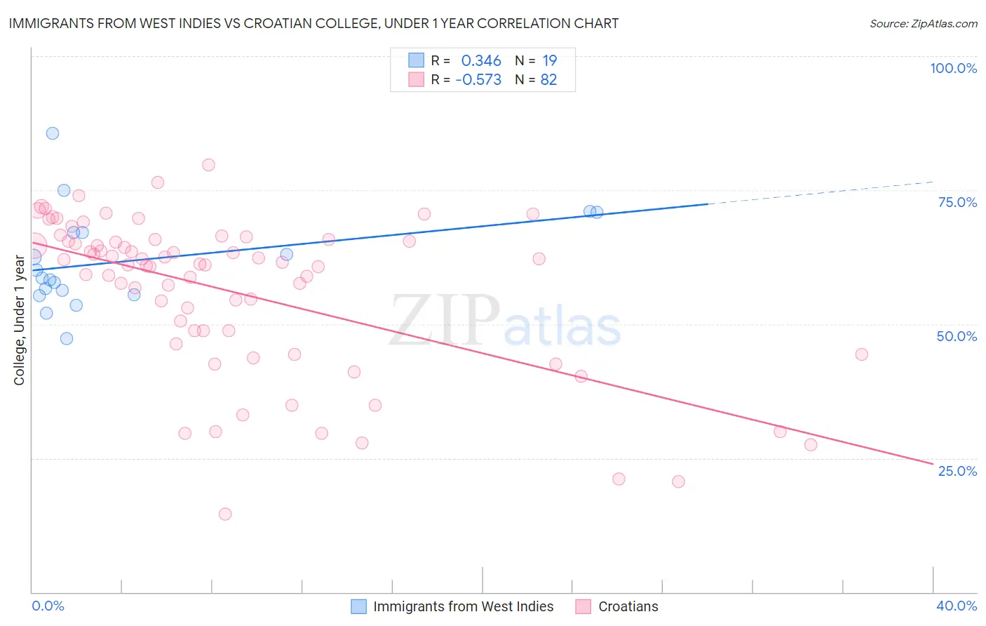 Immigrants from West Indies vs Croatian College, Under 1 year