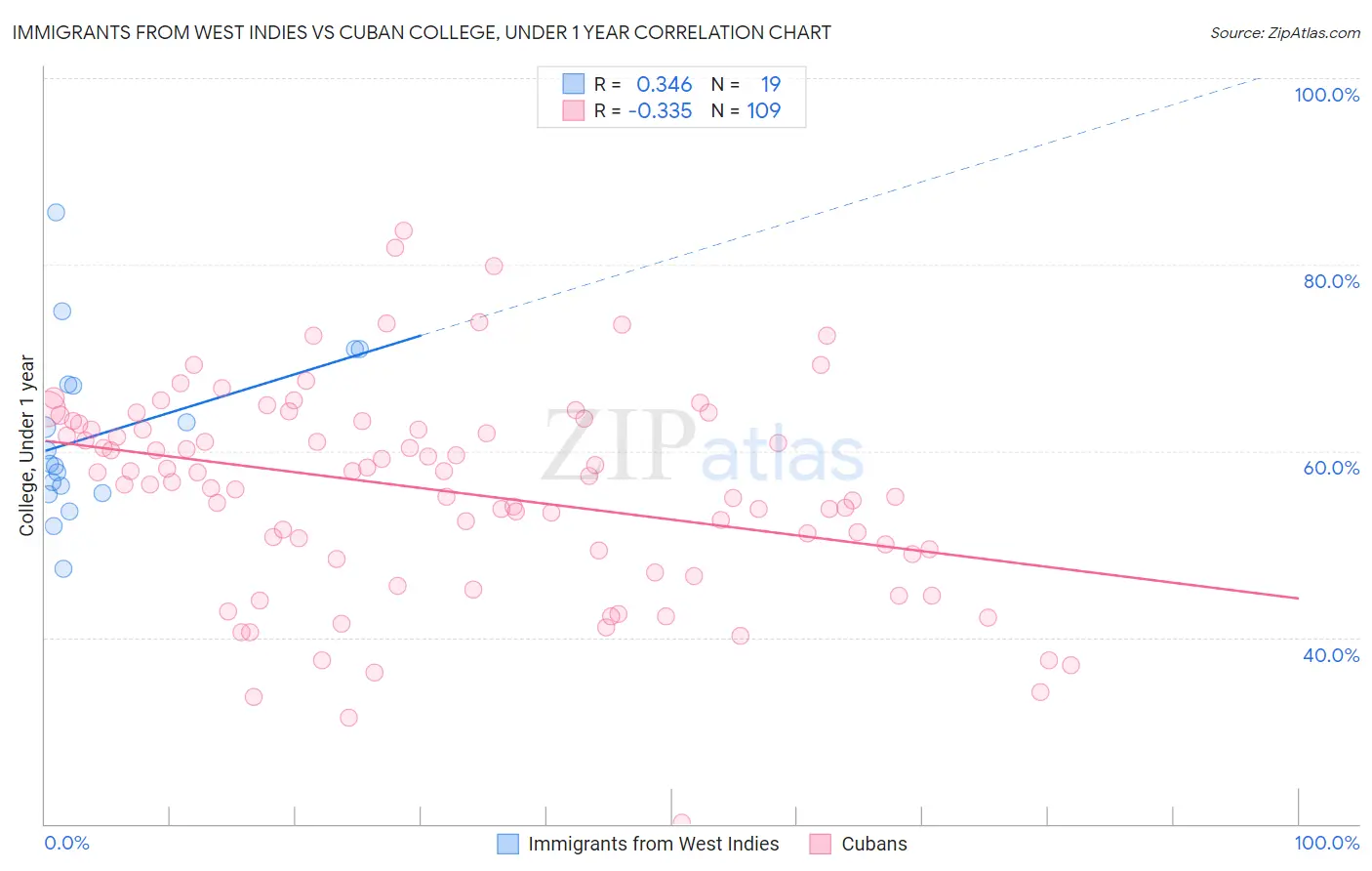 Immigrants from West Indies vs Cuban College, Under 1 year