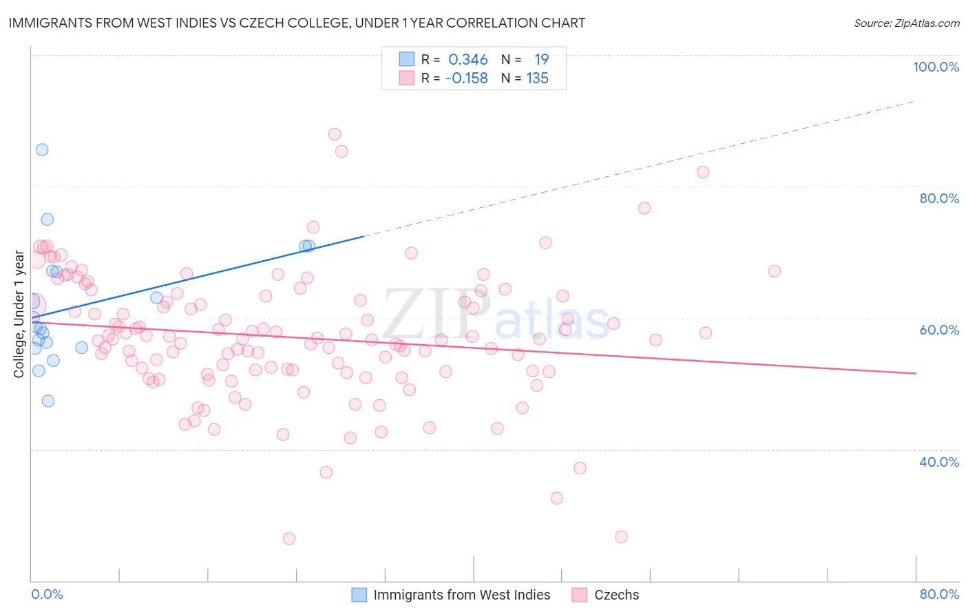 Immigrants from West Indies vs Czech College, Under 1 year