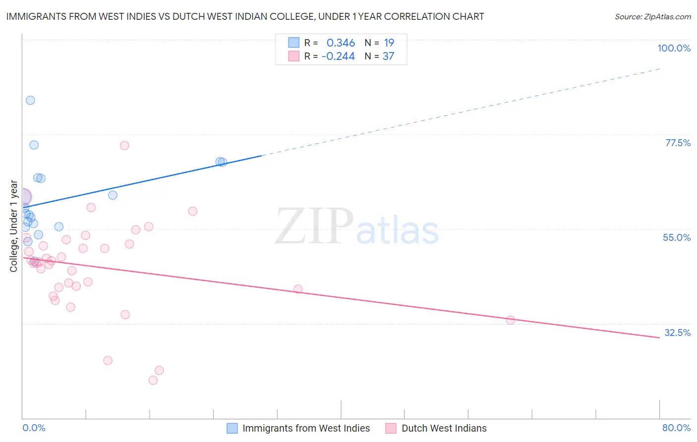 Immigrants from West Indies vs Dutch West Indian College, Under 1 year