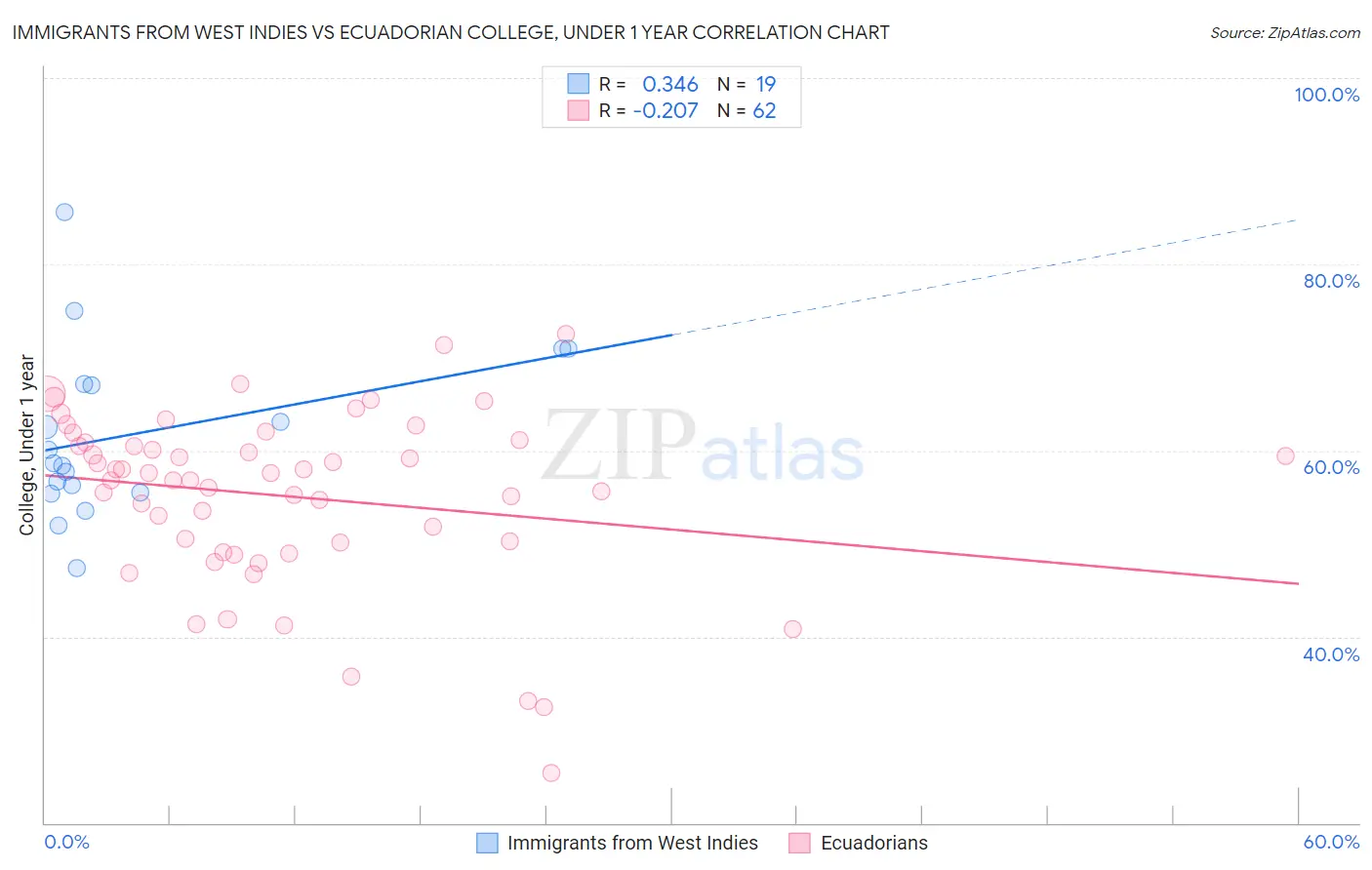 Immigrants from West Indies vs Ecuadorian College, Under 1 year