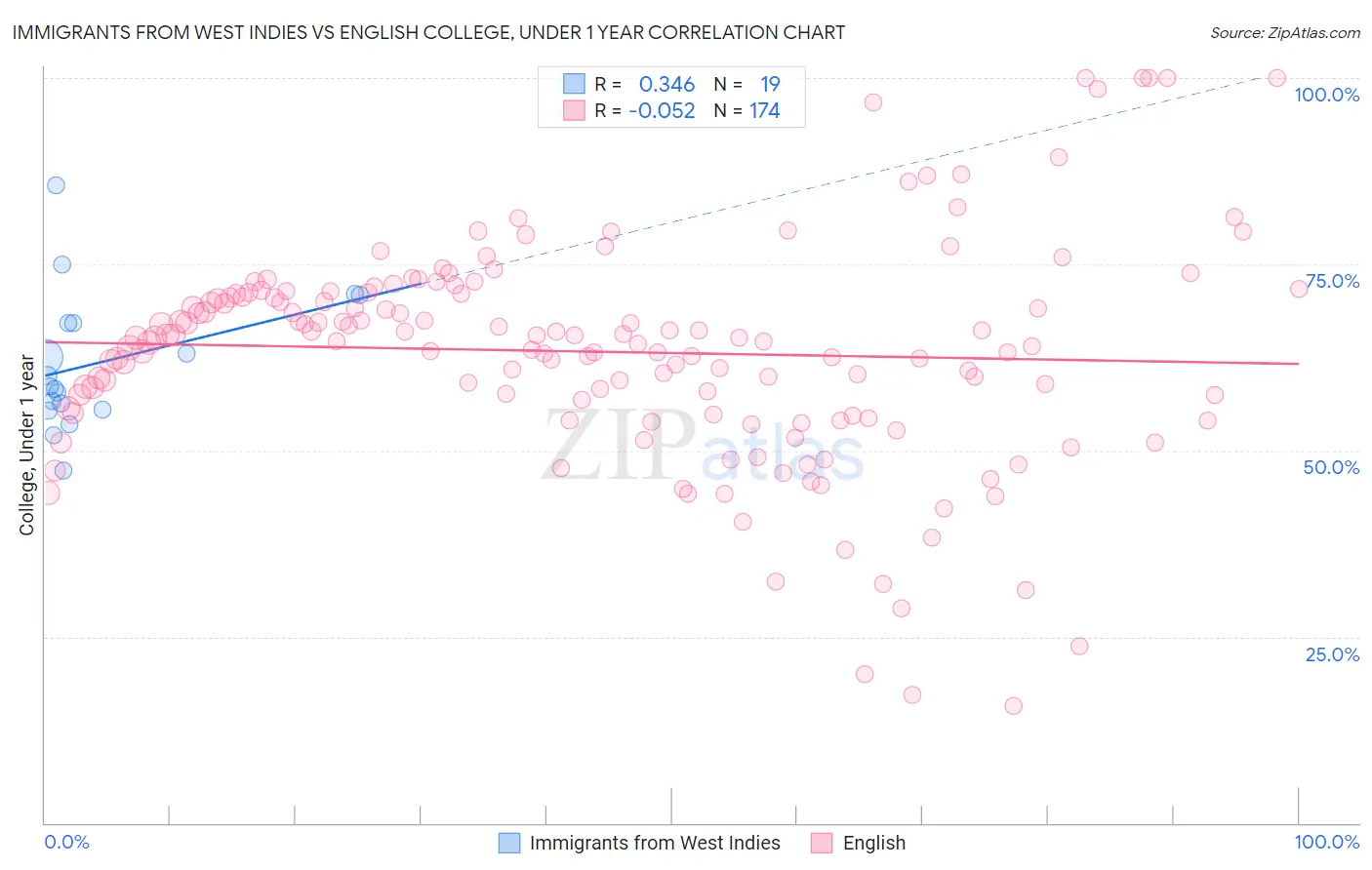 Immigrants from West Indies vs English College, Under 1 year