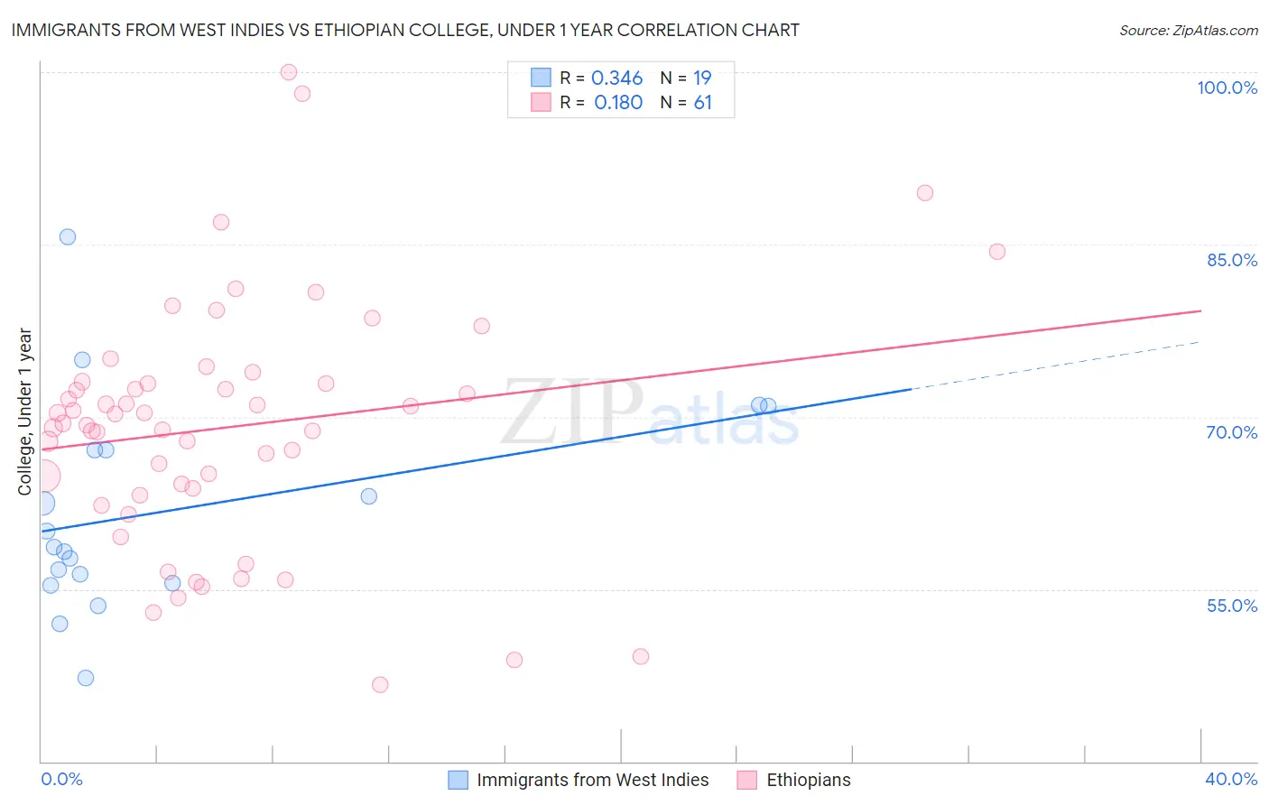 Immigrants from West Indies vs Ethiopian College, Under 1 year