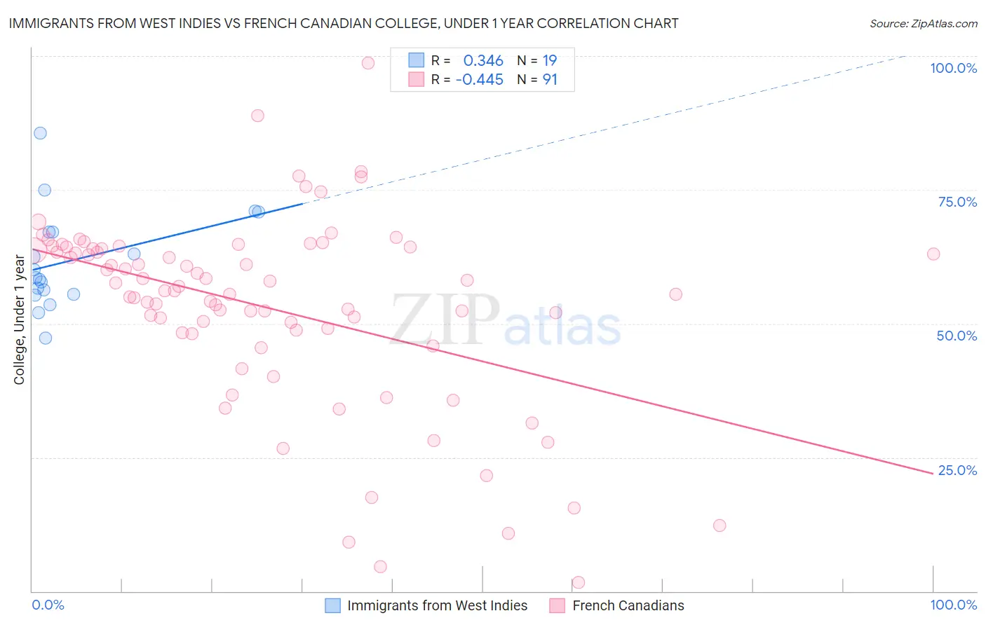 Immigrants from West Indies vs French Canadian College, Under 1 year