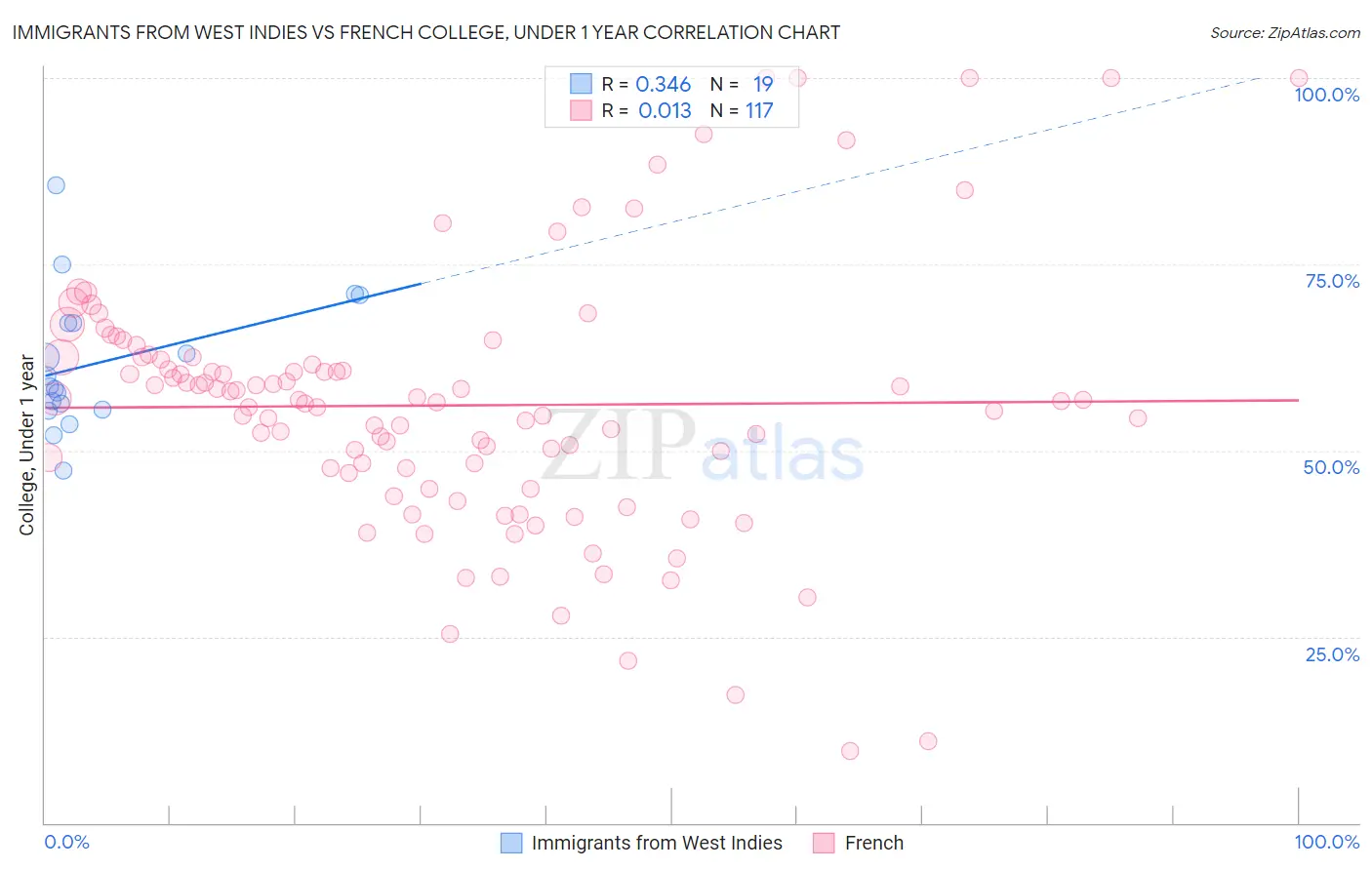 Immigrants from West Indies vs French College, Under 1 year