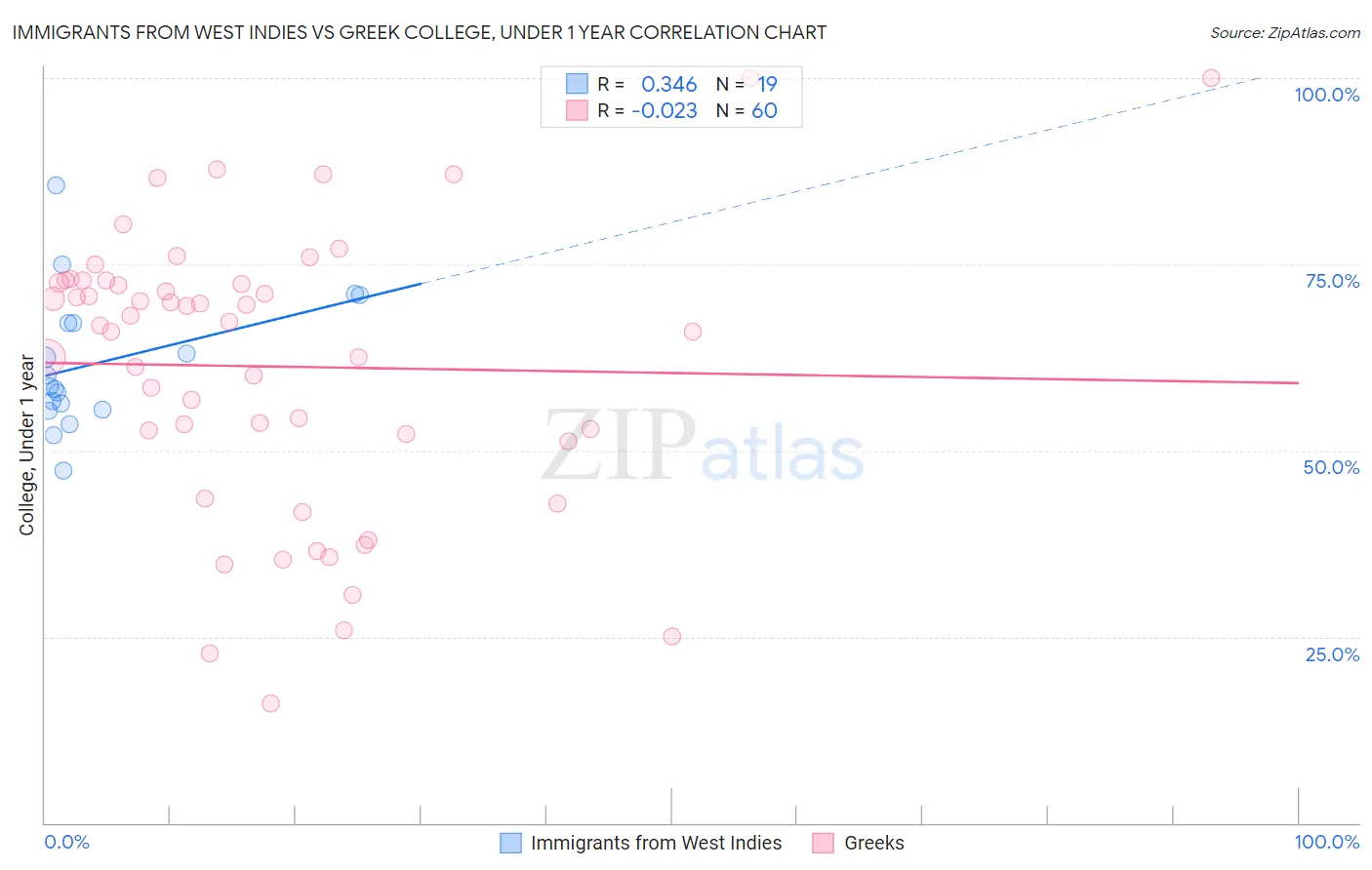 Immigrants from West Indies vs Greek College, Under 1 year