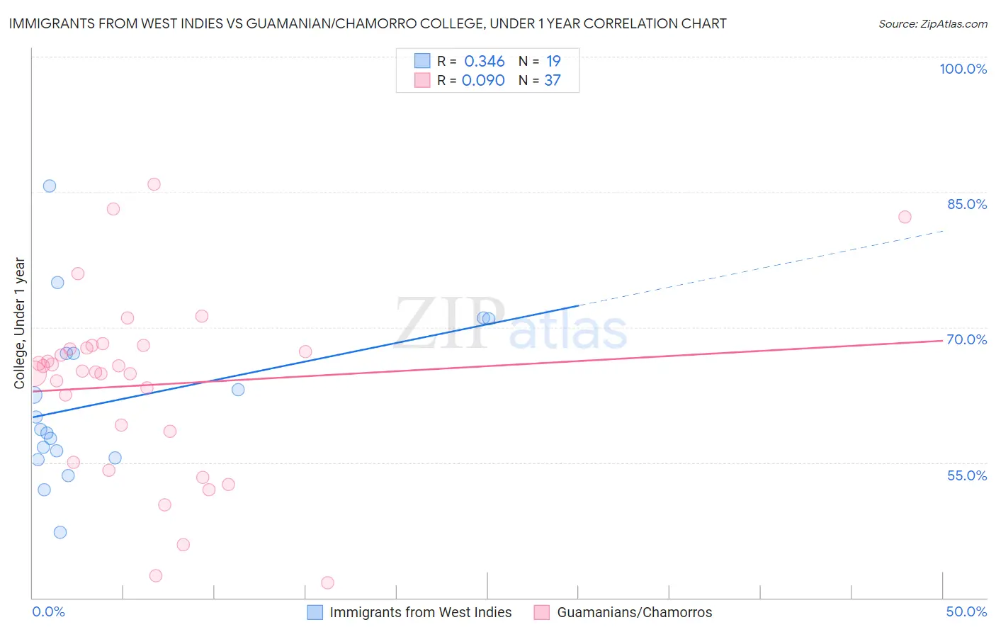 Immigrants from West Indies vs Guamanian/Chamorro College, Under 1 year