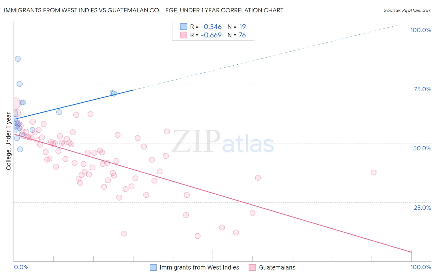 Immigrants from West Indies vs Guatemalan College, Under 1 year