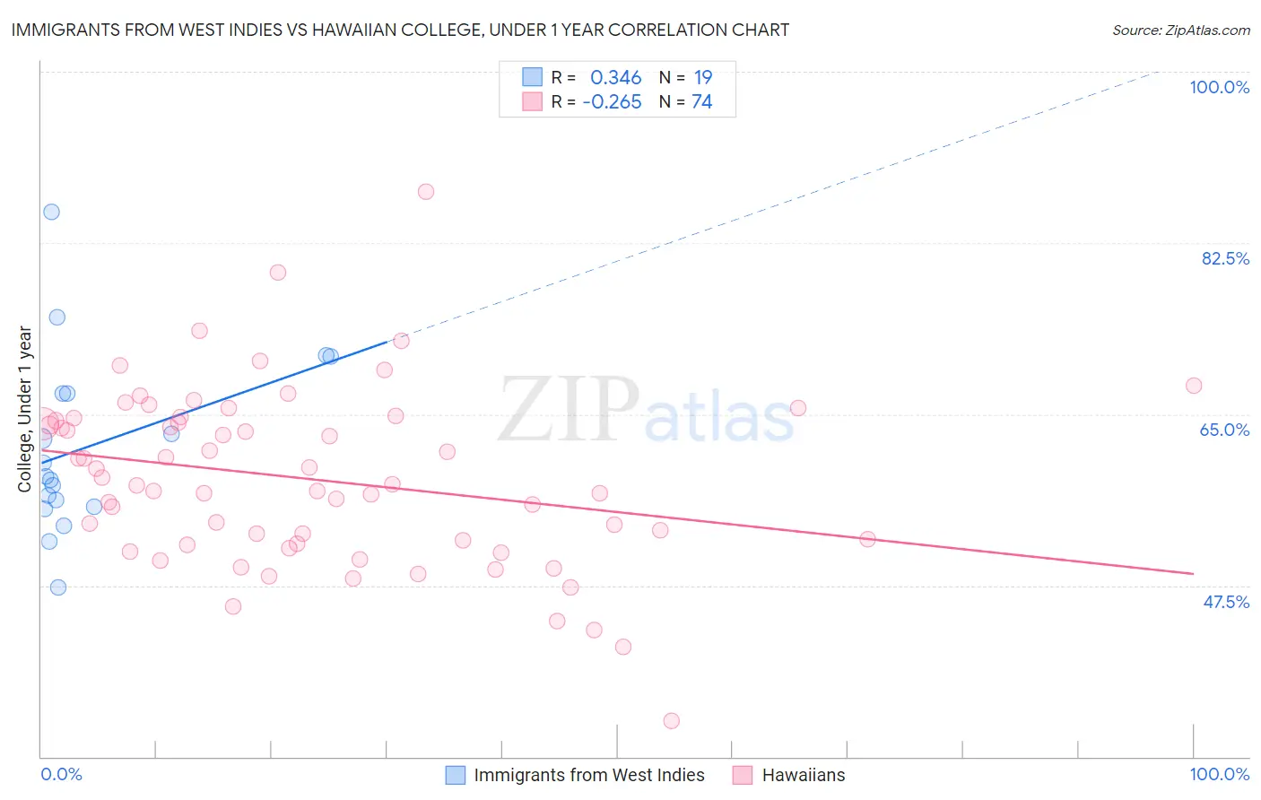 Immigrants from West Indies vs Hawaiian College, Under 1 year