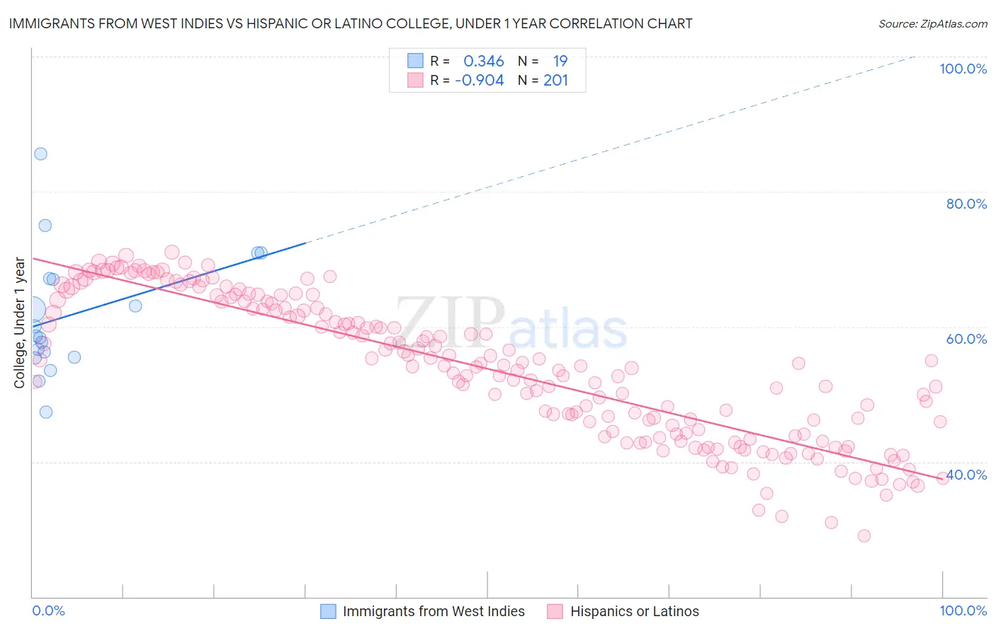 Immigrants from West Indies vs Hispanic or Latino College, Under 1 year