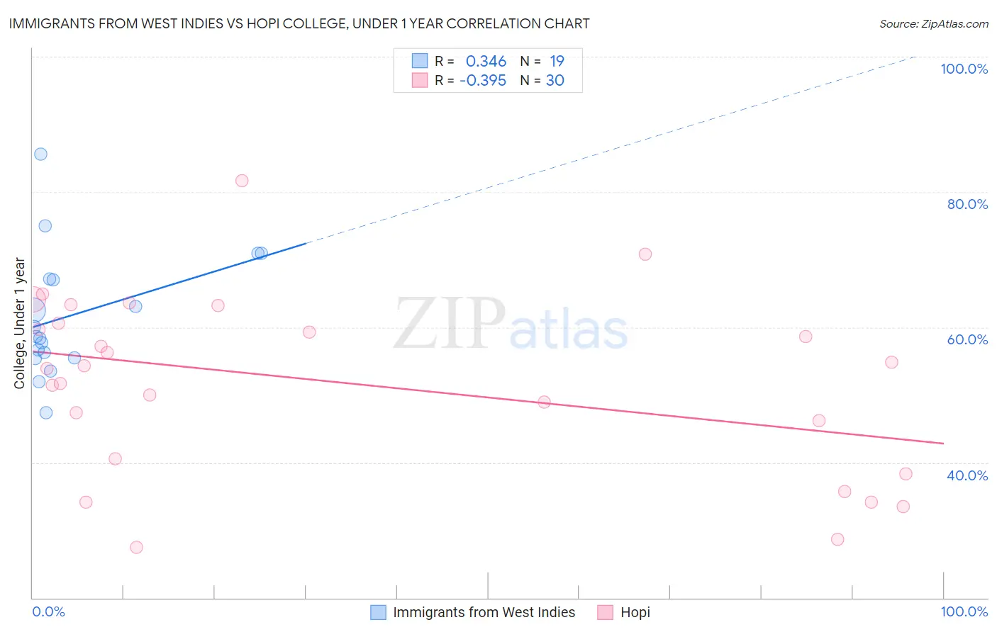 Immigrants from West Indies vs Hopi College, Under 1 year