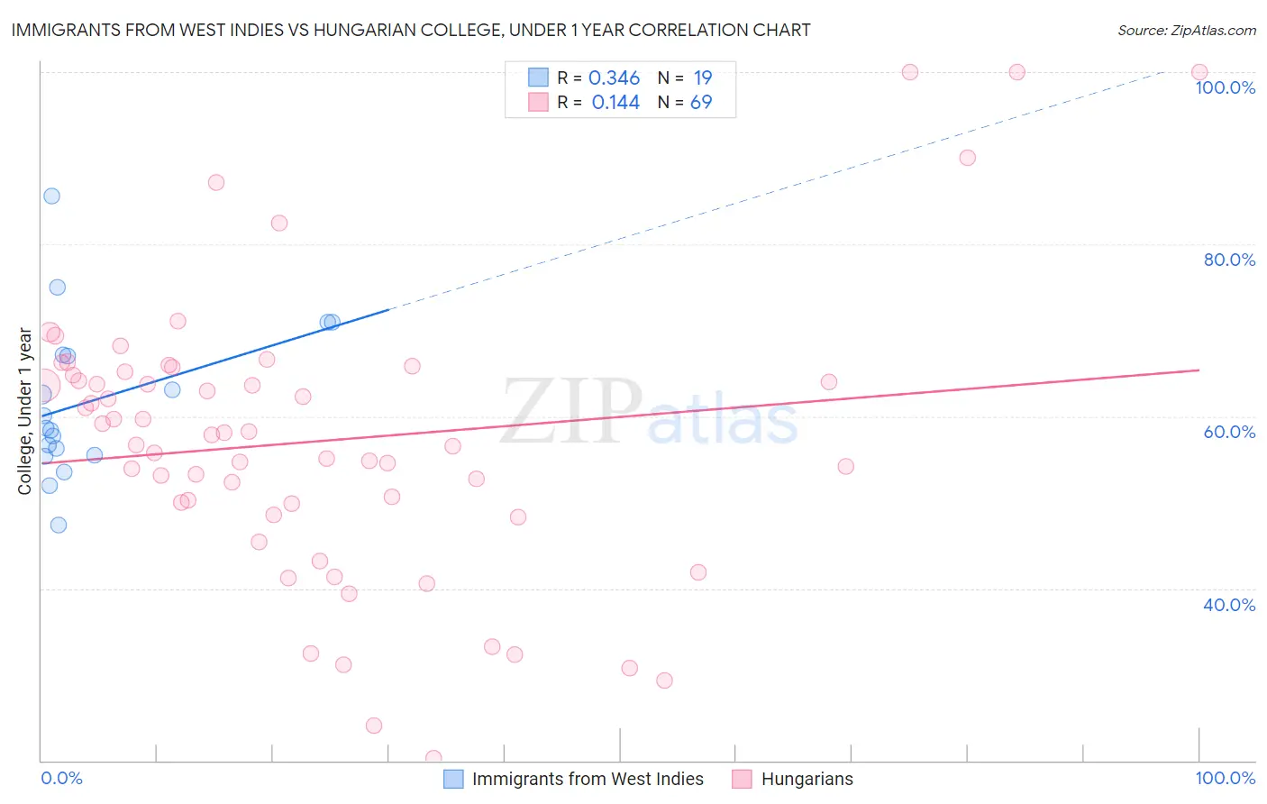 Immigrants from West Indies vs Hungarian College, Under 1 year