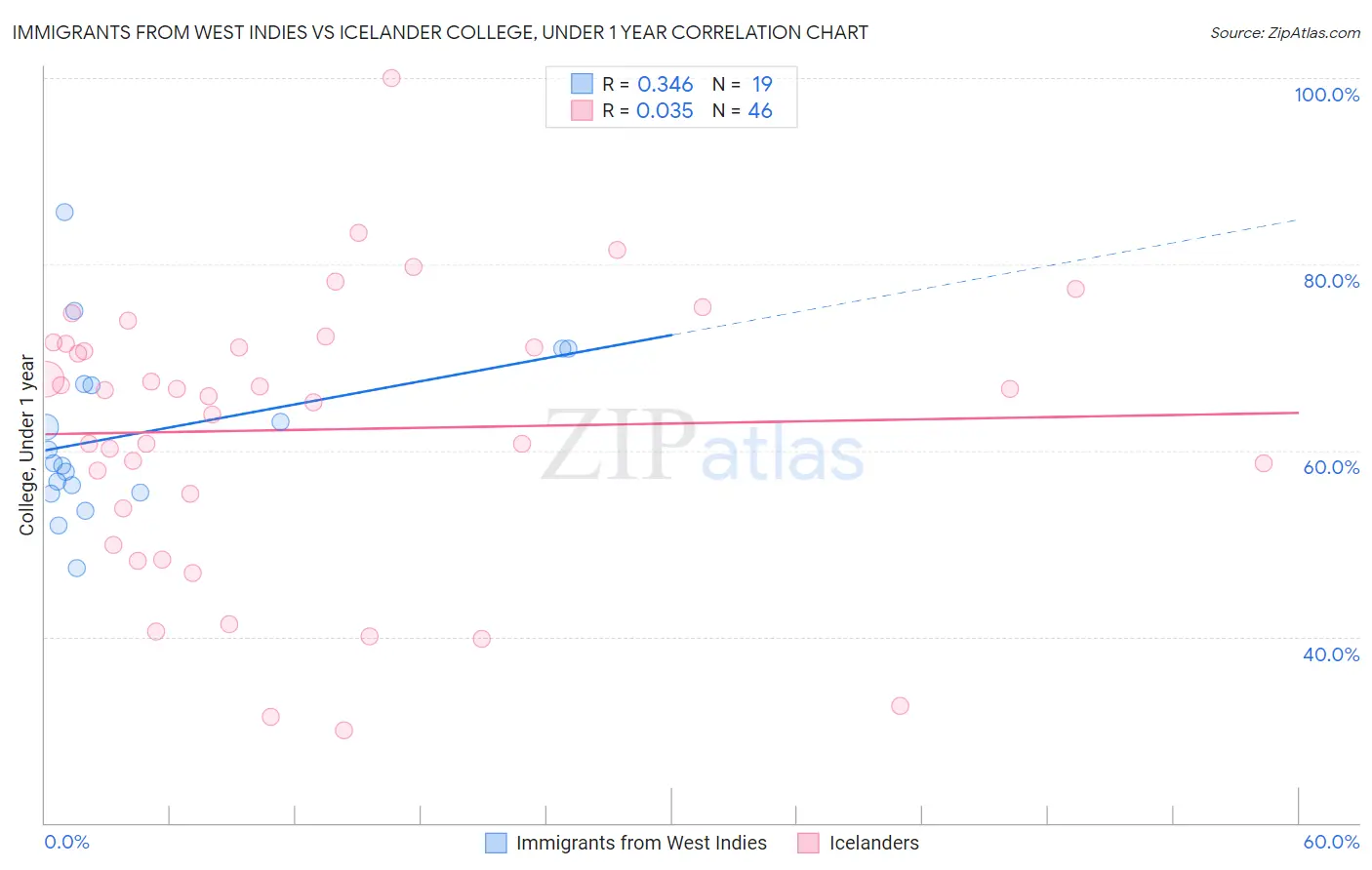 Immigrants from West Indies vs Icelander College, Under 1 year