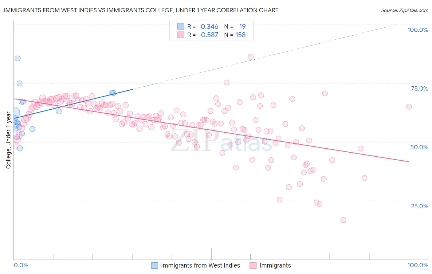 Immigrants from West Indies vs Immigrants College, Under 1 year