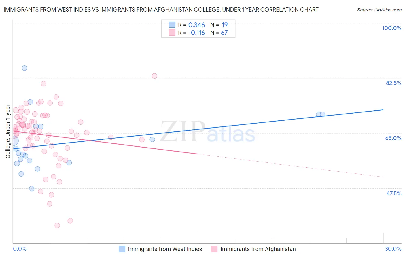 Immigrants from West Indies vs Immigrants from Afghanistan College, Under 1 year