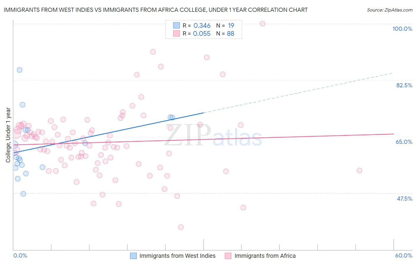 Immigrants from West Indies vs Immigrants from Africa College, Under 1 year