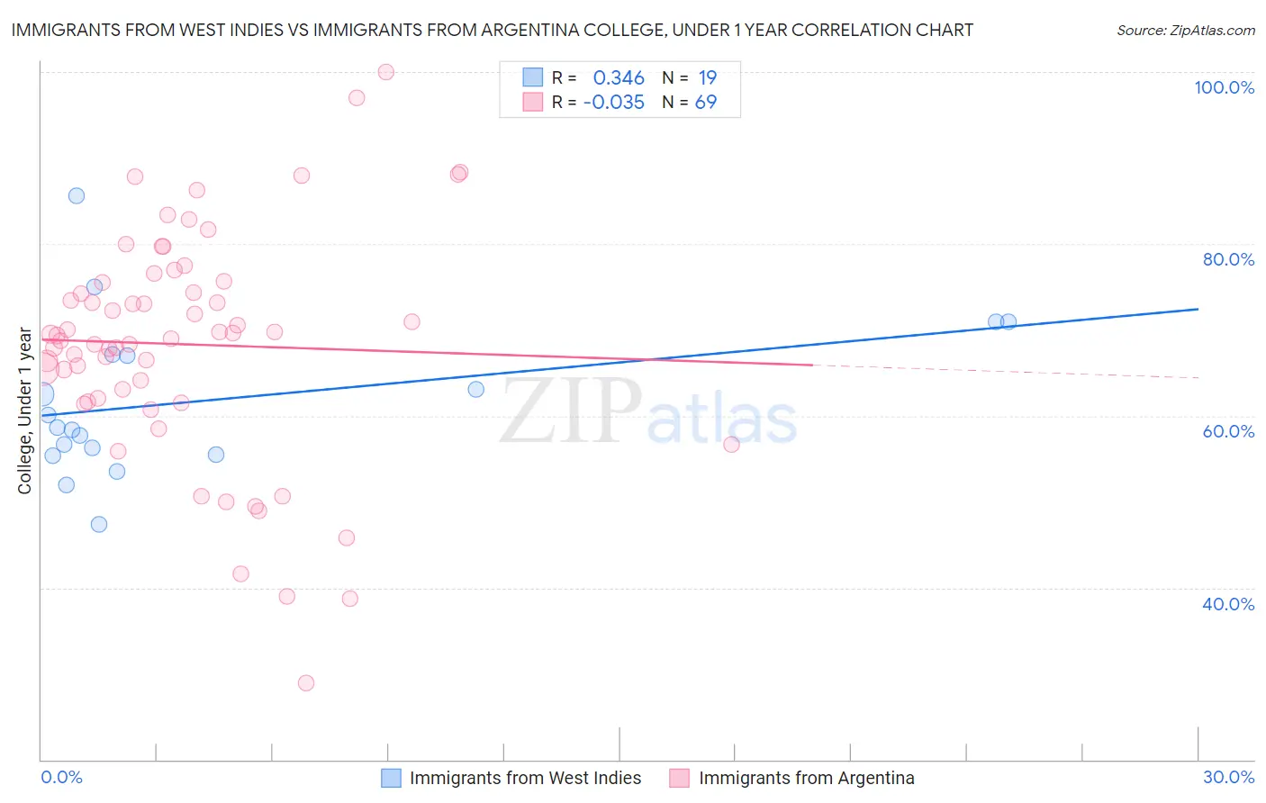 Immigrants from West Indies vs Immigrants from Argentina College, Under 1 year