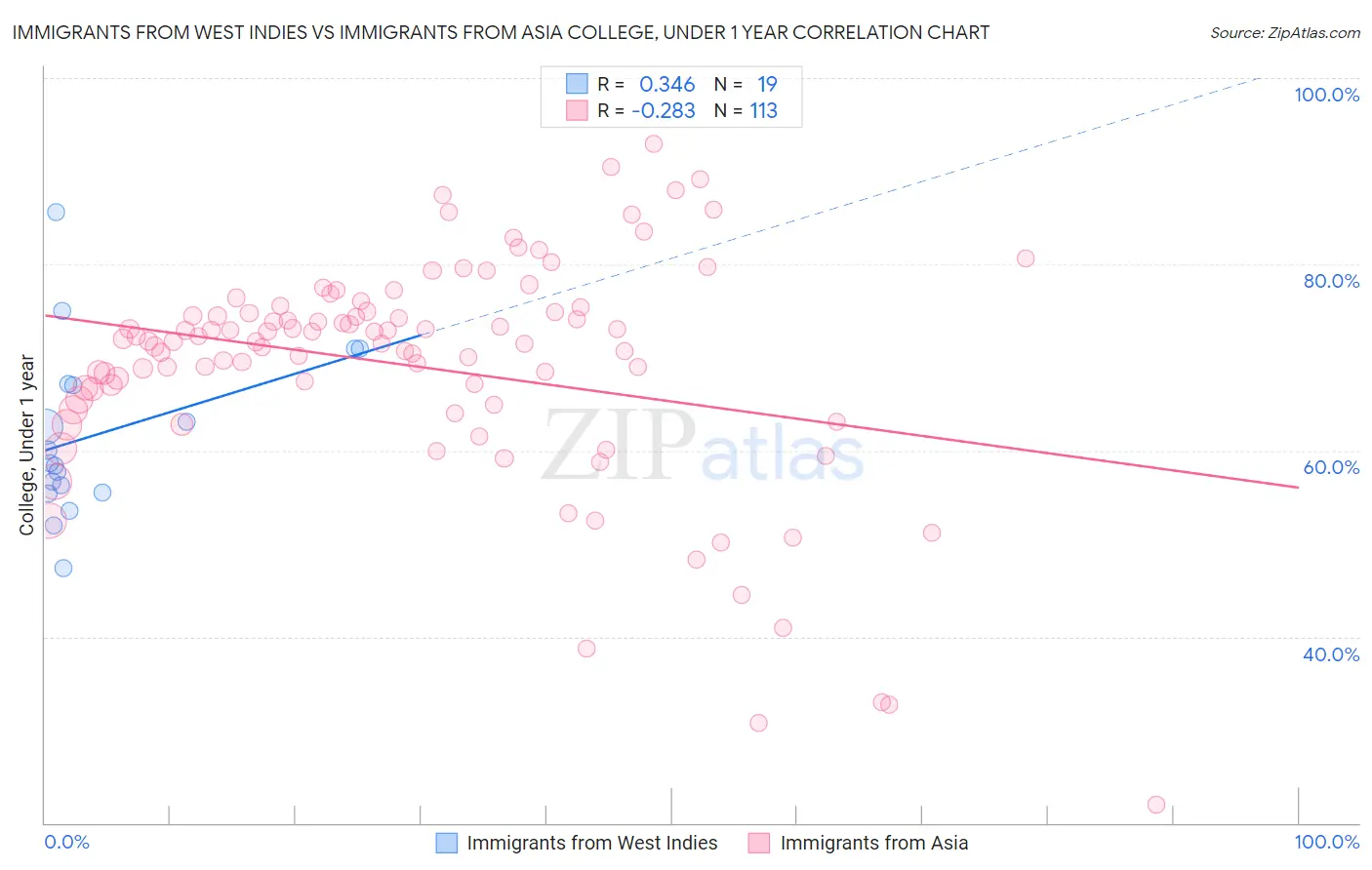 Immigrants from West Indies vs Immigrants from Asia College, Under 1 year