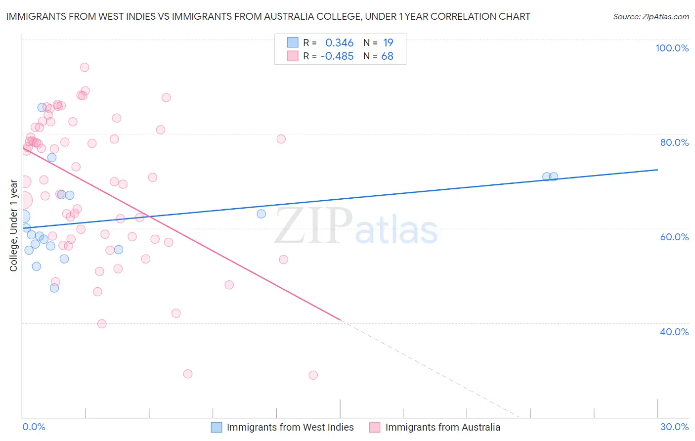 Immigrants from West Indies vs Immigrants from Australia College, Under 1 year