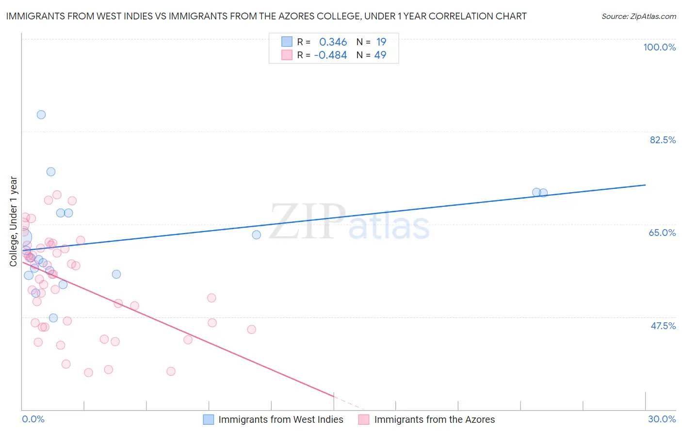 Immigrants from West Indies vs Immigrants from the Azores College, Under 1 year